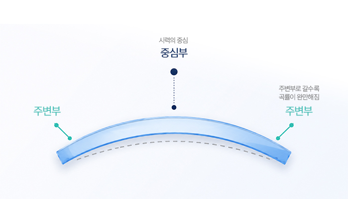 비구면 렌즈